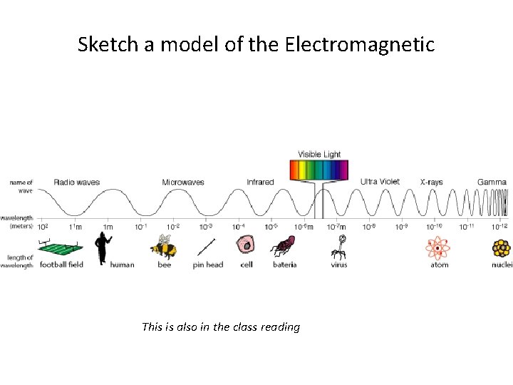 Sketch a model of the Electromagnetic This is also in the class reading 