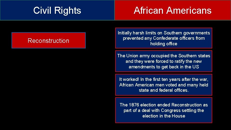 Civil Rights Reconstruction African Americans Initially harsh limits on Southern governments prevented any Confederate Civil Rights Reconstruction African Americans Initially harsh limits on Southern governments prevented any Confederate