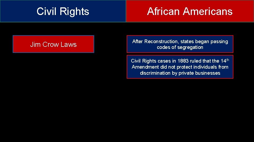 Civil Rights Jim Crow Laws African Americans After Reconstruction, states began passing codes of Civil Rights Jim Crow Laws African Americans After Reconstruction, states began passing codes of