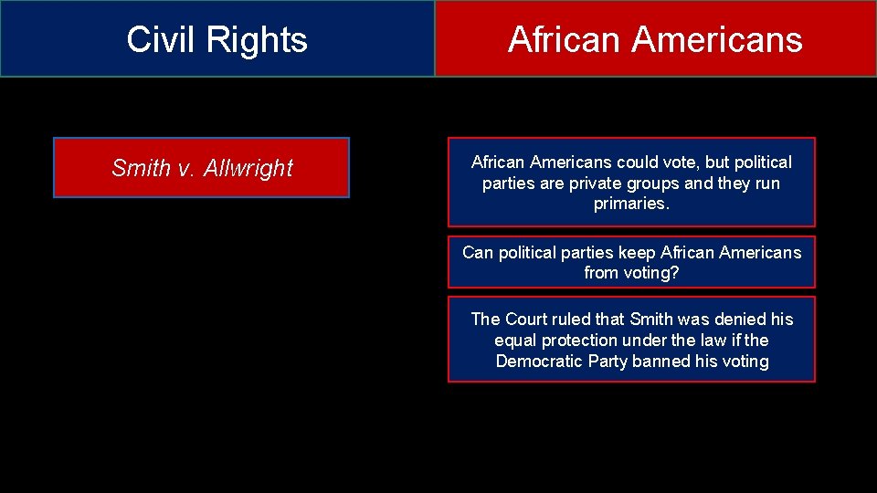 Civil Rights Smith v. Allwright African Americans could vote, but political parties are private Civil Rights Smith v. Allwright African Americans could vote, but political parties are private