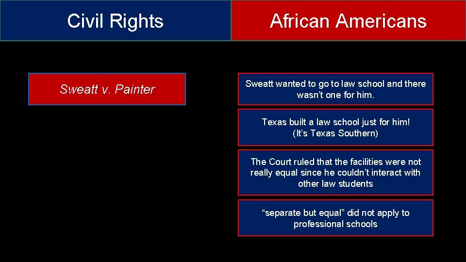 Civil Rights Sweatt v. Painter African Americans Sweatt wanted to go to law school Civil Rights Sweatt v. Painter African Americans Sweatt wanted to go to law school