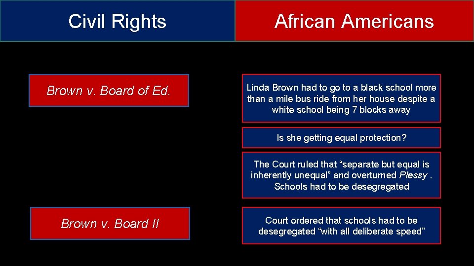 Civil Rights Brown v. Board of Ed. African Americans Linda Brown had to go Civil Rights Brown v. Board of Ed. African Americans Linda Brown had to go