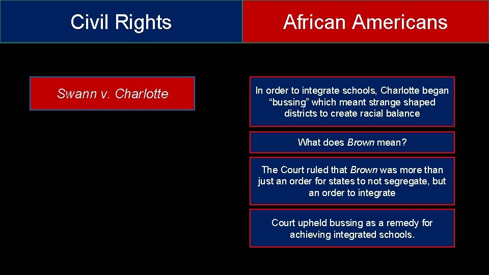 Civil Rights Swann v. Charlotte African Americans In order to integrate schools, Charlotte began Civil Rights Swann v. Charlotte African Americans In order to integrate schools, Charlotte began
