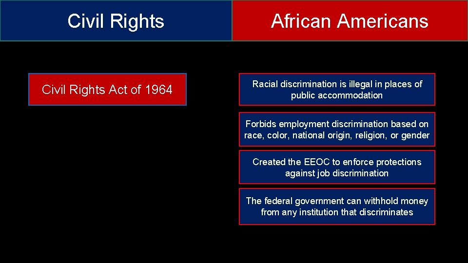 Civil Rights Act of 1964 African Americans Racial discrimination is illegal in places of Civil Rights Act of 1964 African Americans Racial discrimination is illegal in places of