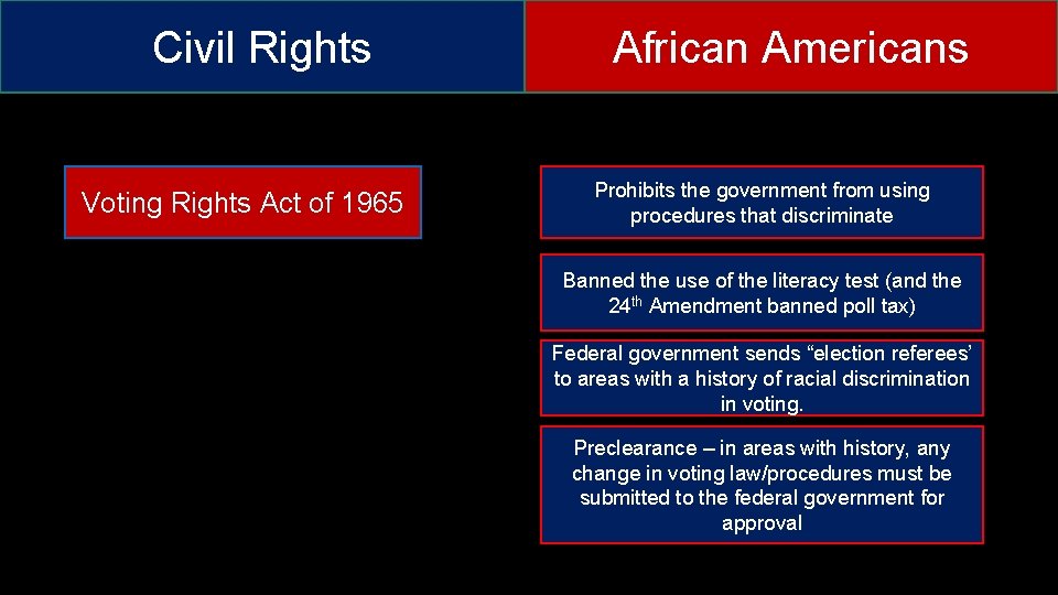 Civil Rights Voting Rights Act of 1965 African Americans Prohibits the government from using Civil Rights Voting Rights Act of 1965 African Americans Prohibits the government from using