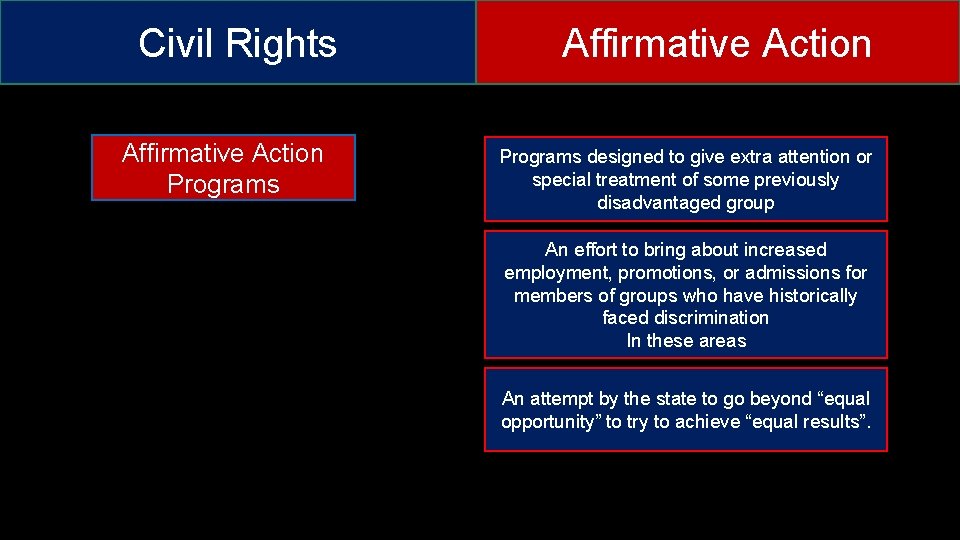 Civil Rights Affirmative Action Programs designed to give extra attention or special treatment of Civil Rights Affirmative Action Programs designed to give extra attention or special treatment of