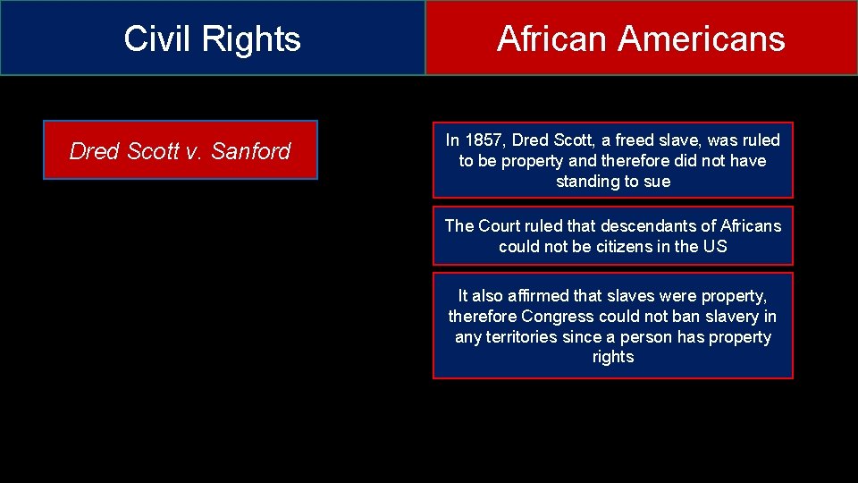 Civil Rights Dred Scott v. Sanford African Americans In 1857, Dred Scott, a freed Civil Rights Dred Scott v. Sanford African Americans In 1857, Dred Scott, a freed