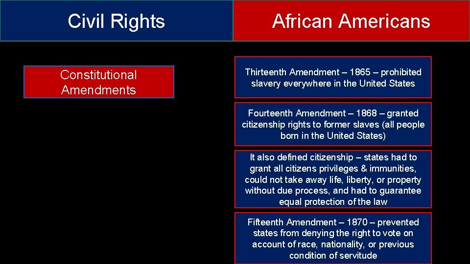 Civil Rights Constitutional Amendments African Americans Thirteenth Amendment – 1865 – prohibited slavery everywhere Civil Rights Constitutional Amendments African Americans Thirteenth Amendment – 1865 – prohibited slavery everywhere