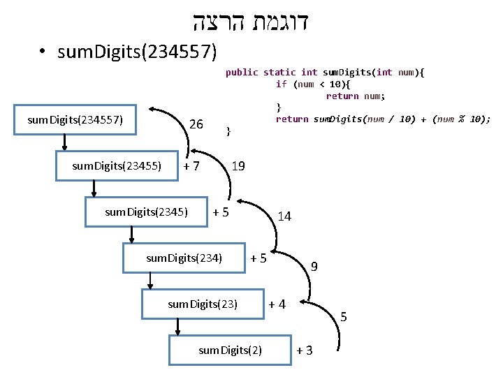  דוגמת הרצה • sum. Digits(234557) public static int sum. Digits(int num){ if (num
