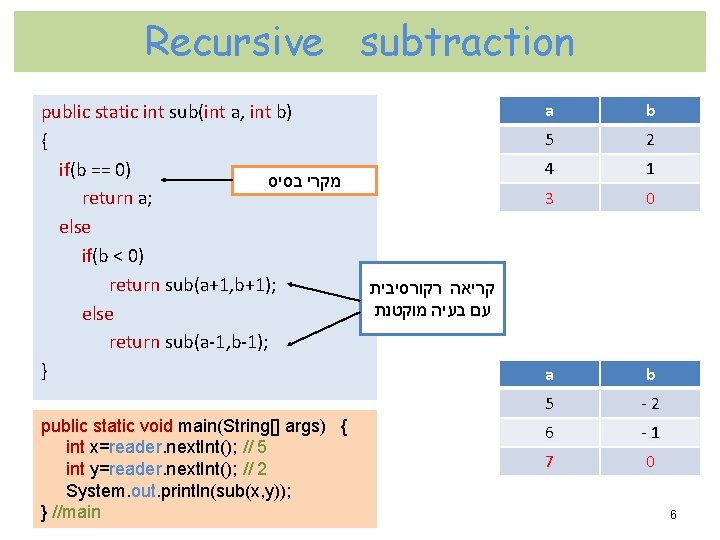 Recursive subtraction public static int sub(int a, int b) { if(b == 0) מקרי