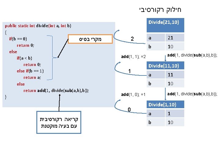  חילוק רקורסיבי public static int divide(int a, int b) { if(b == 0)