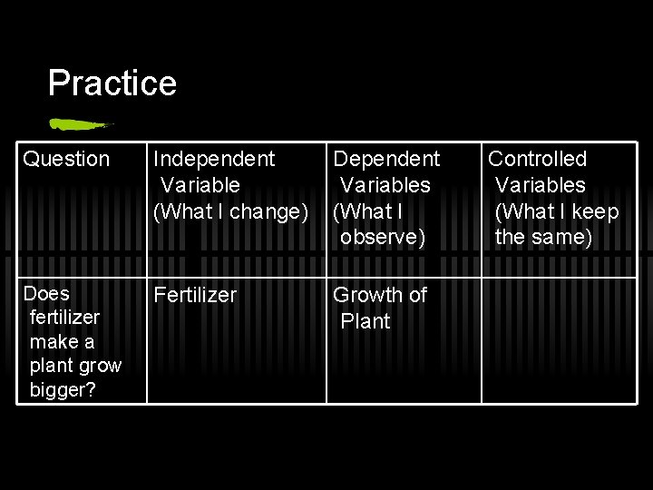 Practice Question Independent Variable (What I change) Dependent Variables (What I observe) Does fertilizer