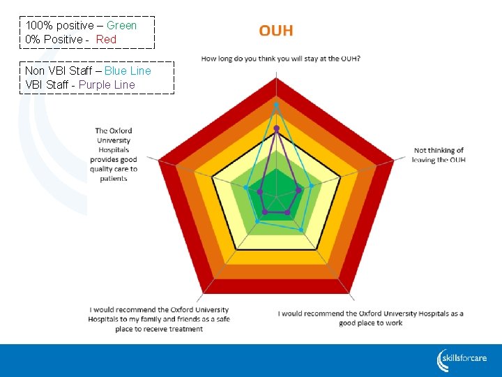 100% positive – Green 0% Positive - Red Non VBI Staff – Blue Line