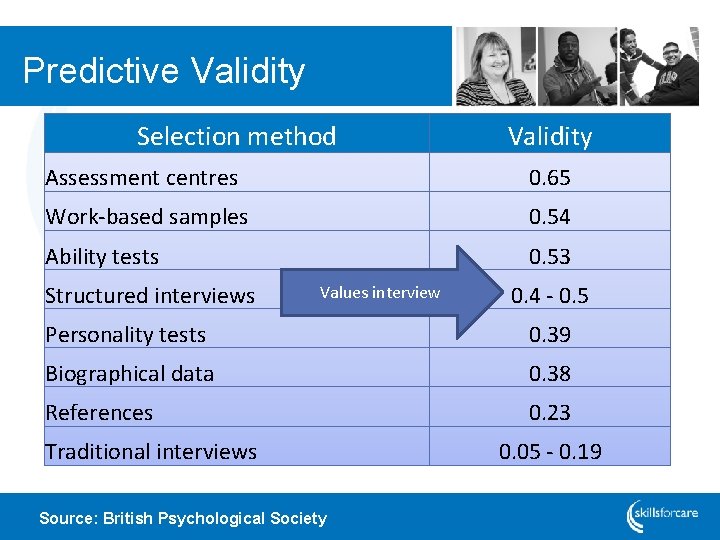 Predictive Validity Selection method Validity Assessment centres 0. 65 Work-based samples 0. 54 Ability