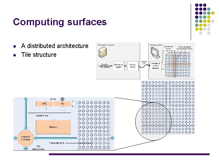 Computing surfaces l l A distributed architecture Tile structure 