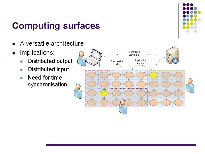 Computing surfaces l l A versatile architecture Implications: l l l Distributed output Distributed