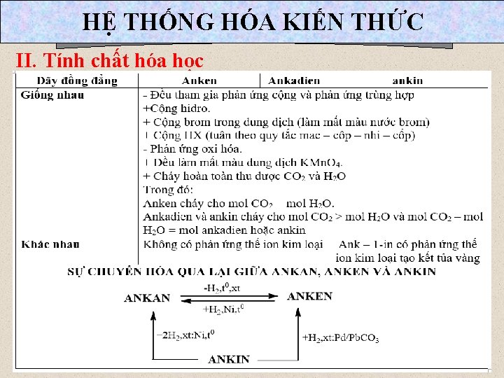 HỆ THỐNG HÓA KIẾN THỨC II. Tính chất hóa học 