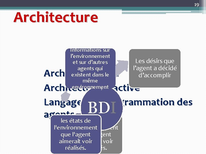 19 Architecture Informations sur l’environnement et et sur d’autres agents qui existent dans le