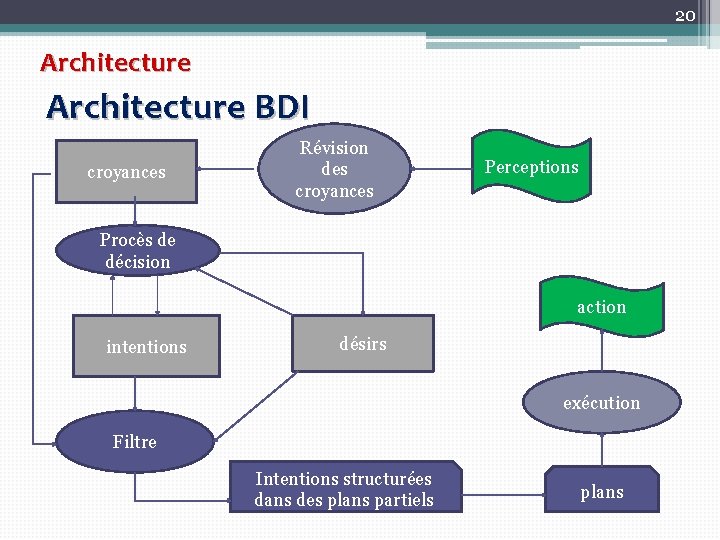 20 Architecture BDI croyances Révision des croyances Perceptions Procès de décision action intentions désirs