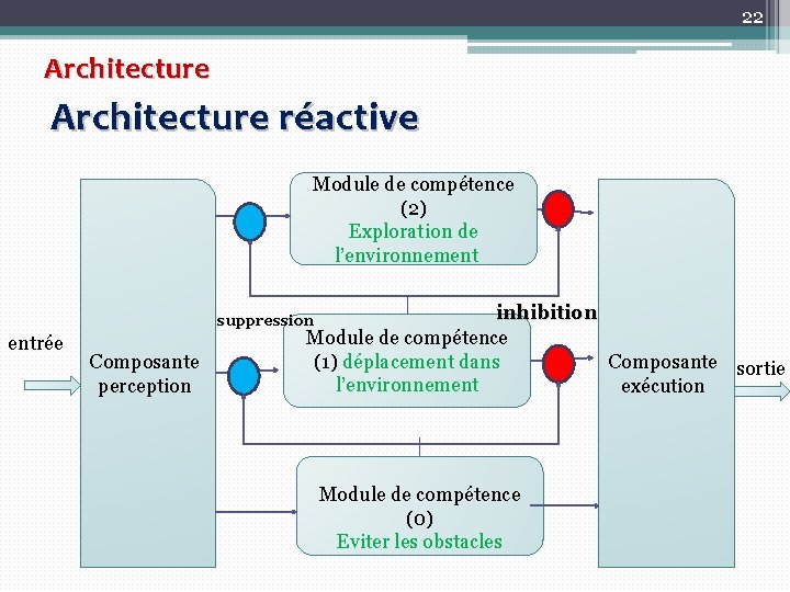 22 Architecture réactive Module de compétence (2) Exploration de l’environnement inhibition Module de compétence