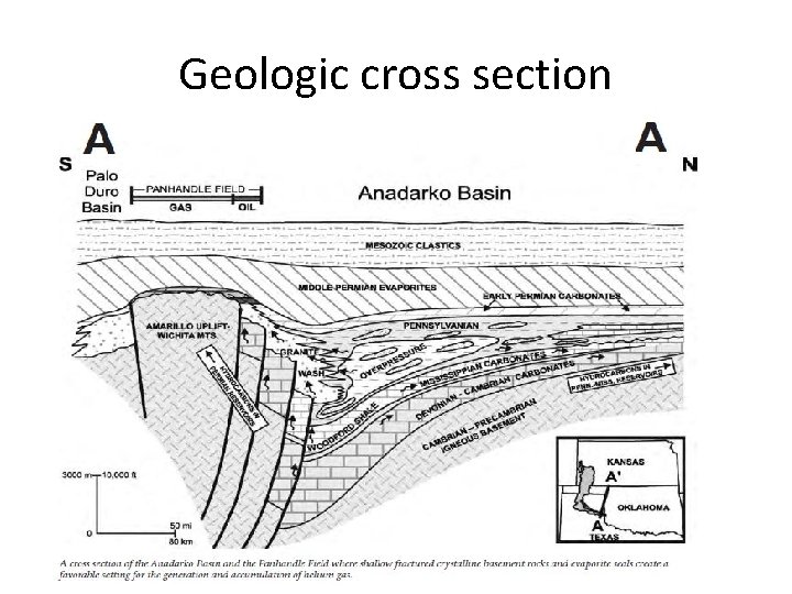 Geologic cross section 