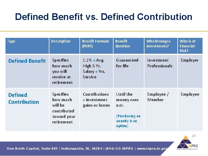 Defined Benefit vs. Defined Contribution Type Description Benefit Formula (PERF) Benefit duration Who Manages