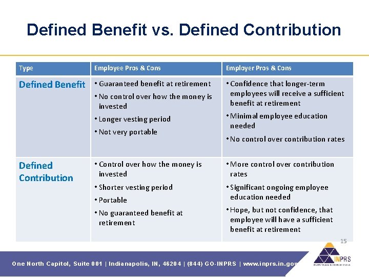 Defined Benefit vs. Defined Contribution Type Employee Pros & Cons Defined Benefit • Guaranteed