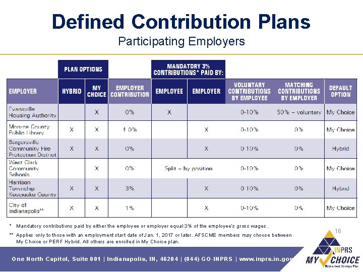 Defined Contribution Plans Participating Employers ** * Mandatory contributions paid by either the employee