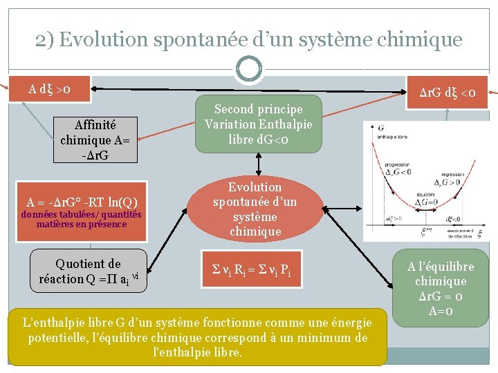 2) Evolution spontanée d’un système chimique A dξ >0 Affinité chimique A= -Δr. G
