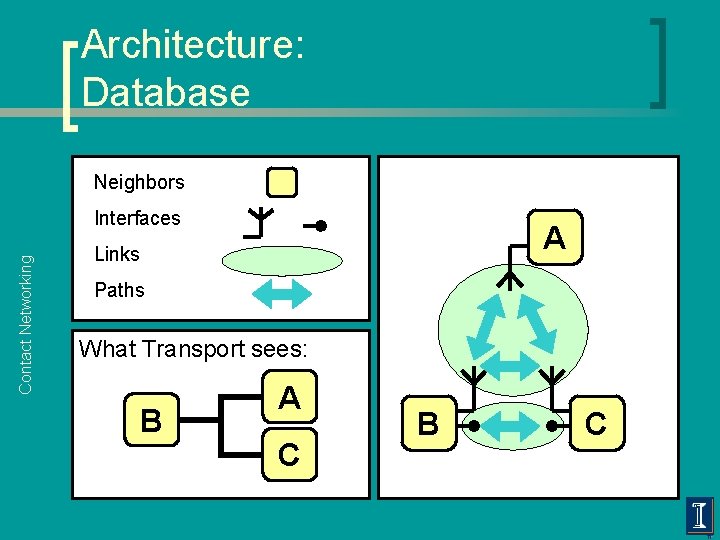 Architecture: Database Neighbors Contact Networking Interfaces A Links Paths What Transport sees: B A