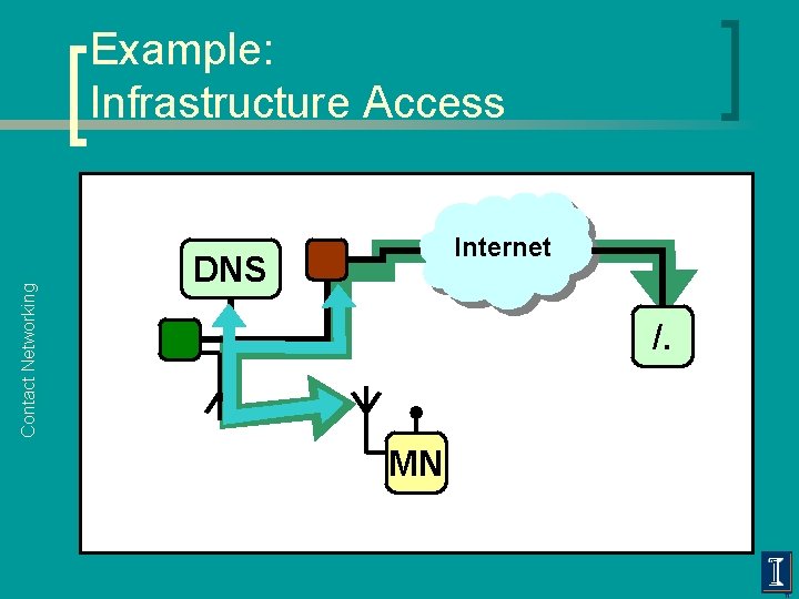 Contact Networking Example: Infrastructure Access Internet DNS /. MN 