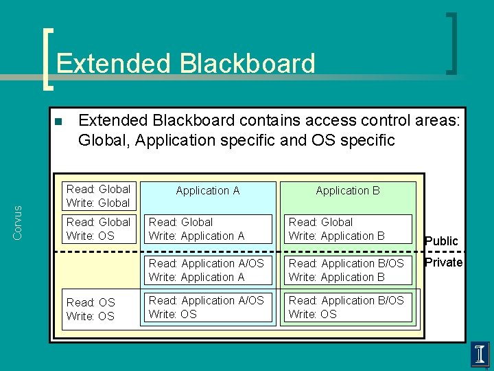Extended Blackboard Corvus n Extended Blackboard contains access control areas: Global, Application specific and