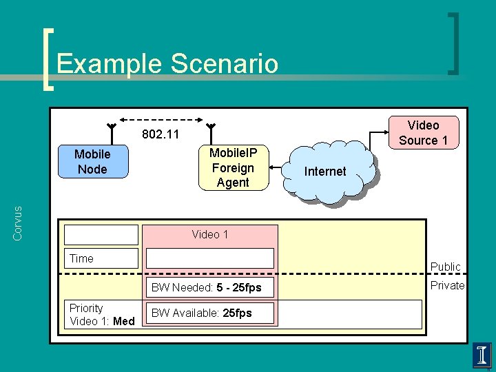 Example Scenario Video Source 1 802. 11 Corvus Mobile Node Mobile. IP Foreign Agent