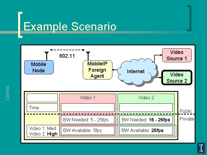 Example Scenario Video Source 1 802. 11 Corvus Mobile Node Mobile. IP Foreign Agent