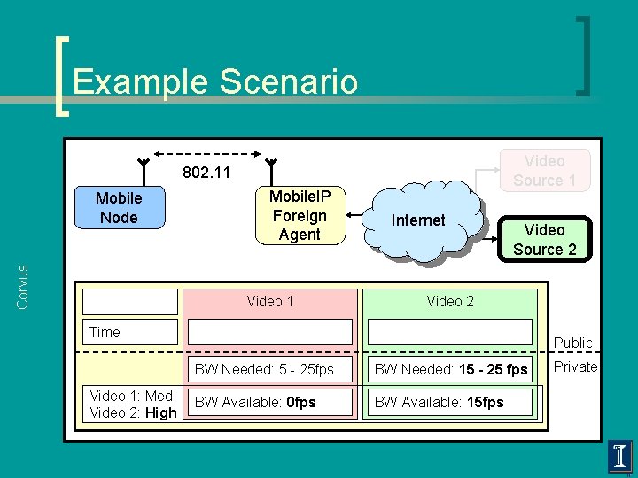 Example Scenario Video Source 1 802. 11 Corvus Mobile Node Mobile. IP Foreign Agent