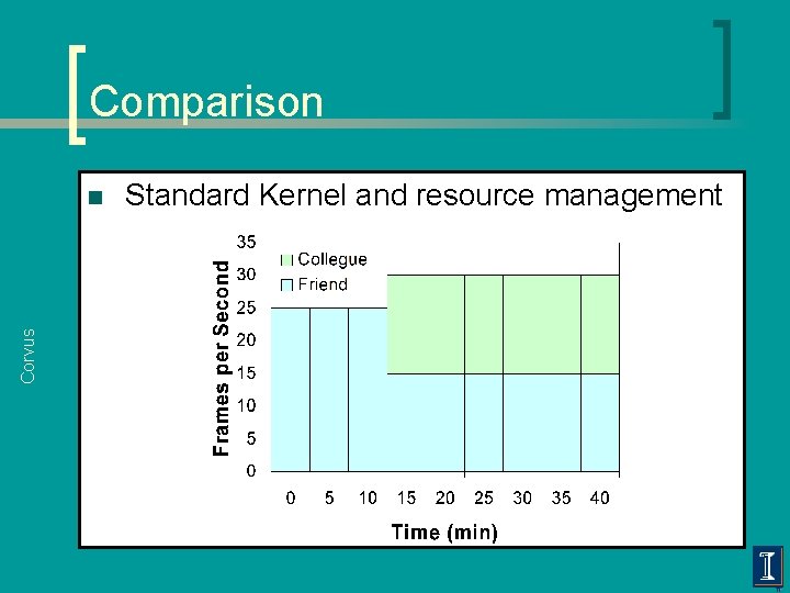 Comparison Corvus n Standard Kernel and resource management 