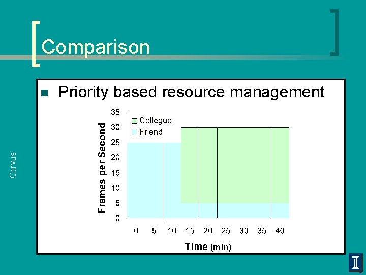 Comparison Corvus n Priority based resource management 