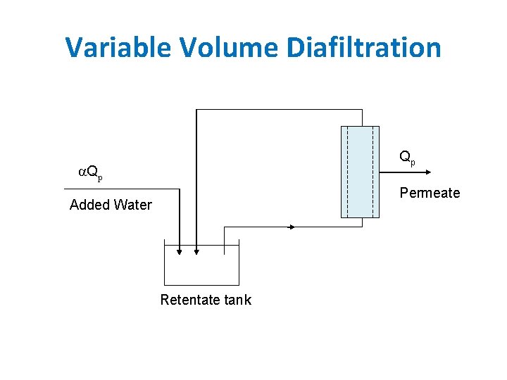 Variable Volume Diafiltration Qp Permeate Added Water Retentate tank 