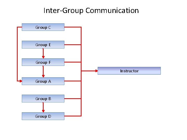 Inter-Group Communication Group C Group E Group F Instructor Group A Group B Group