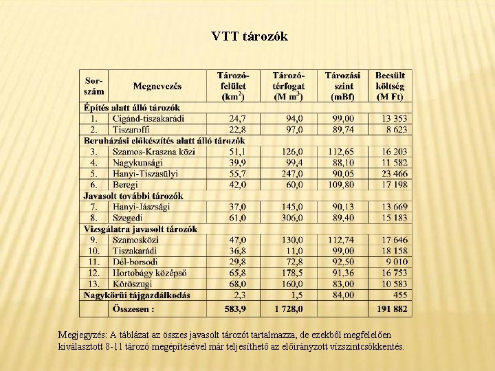 VTT tározók Megjegyzés: A táblázat az összes javasolt tározót tartalmazza, de ezekből megfelelően kiválasztott