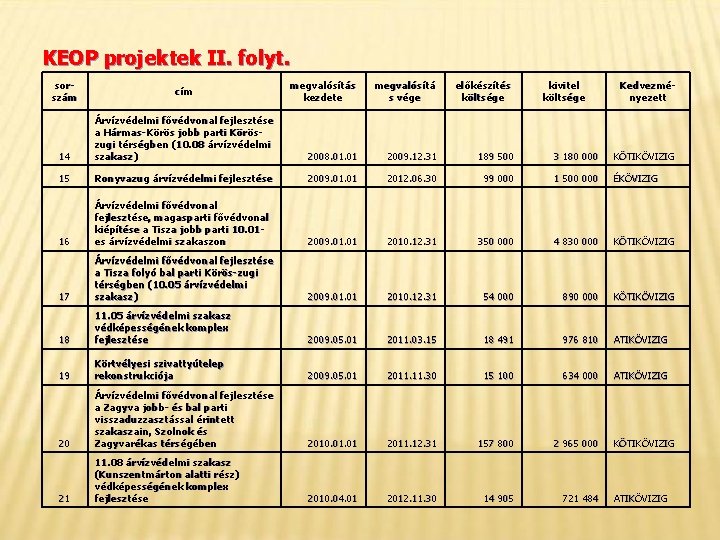 KEOP projektek II. folyt. sorszám megvalósítás kezdete megvalósítá s vége 14 Árvízvédelmi fővédvonal fejlesztése