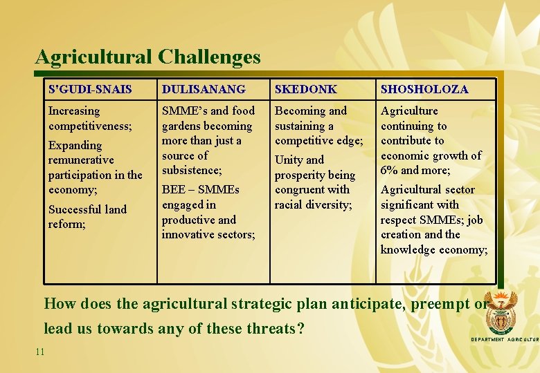 Agricultural Challenges S'GUDI-SNAIS DULISANANG SKEDONK SHOSHOLOZA Increasing competitiveness; SMME’s and food gardens becoming more