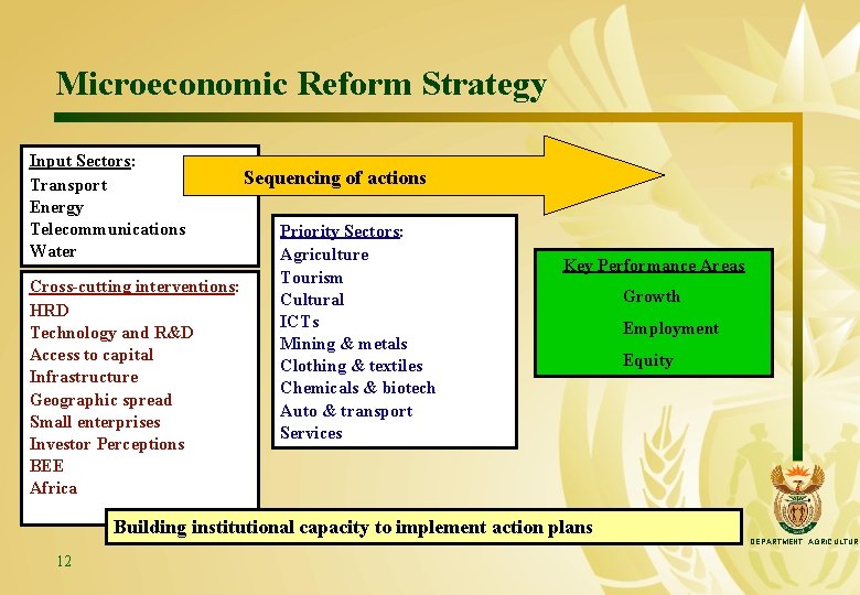 Microeconomic Reform Strategy Input Sectors: Transport Energy Telecommunications Water Cross-cutting interventions: HRD Technology and