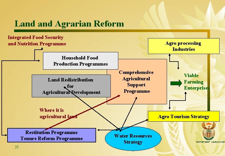 Land Agrarian Reform Integrated Food Security and Nutrition Programme Agro processing Industries Household Food