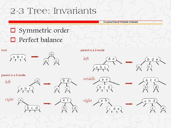 2 -3 Tree: Invariants Computer Science Otterbein University o Symmetric order o Perfect balance