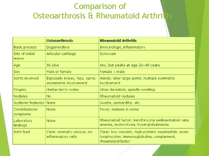 Comparison of Osteoarthrosis & Rheumatoid Arthritis 