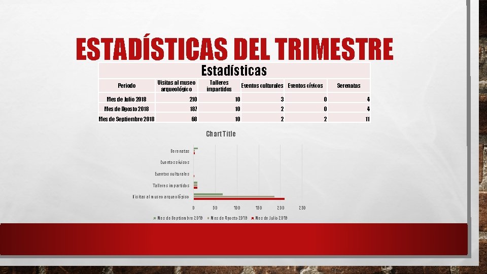 ESTADÍSTICAS DEL TRIMESTRE Estadísticas Visitas al museo arqueológico Periodo Talleres impartidos Eventos culturales Eventos