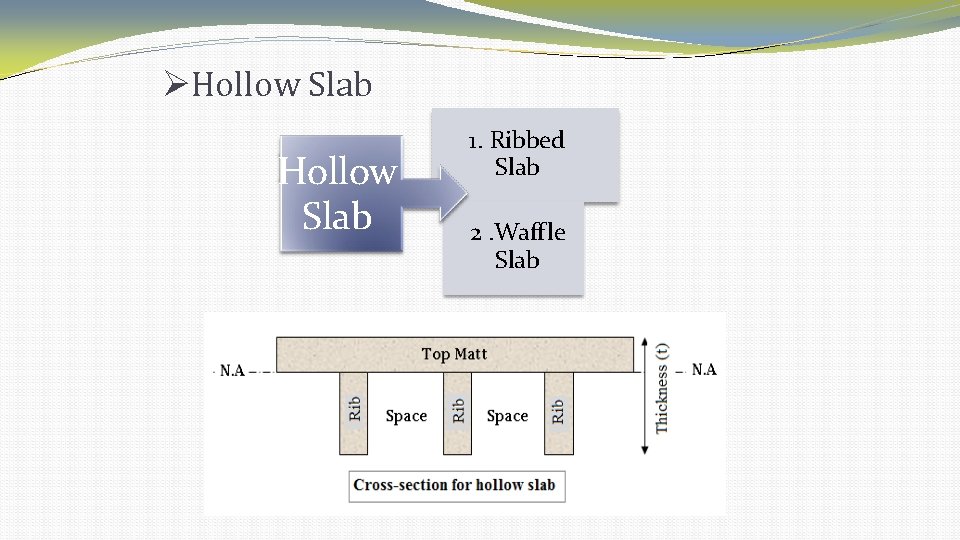 Hollow Slab 1. Ribbed Slab 2. Waffle Slab Hollow Slab 1. Ribbed Slab 2. Waffle Slab