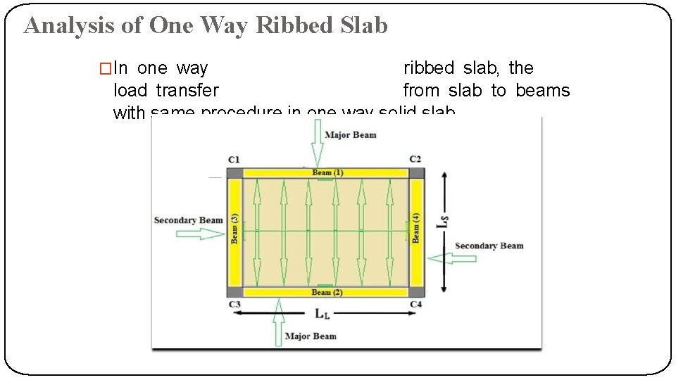 Analysis of One Way Ribbed Slab �In one way ribbed slab, the load transfer Analysis of One Way Ribbed Slab �In one way ribbed slab, the load transfer