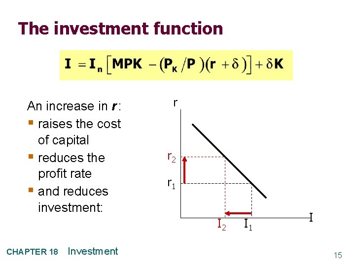 The investment function An increase in r : § raises the cost of capital